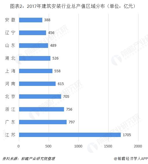 2018年中国建筑安装行业市场规模与发展前景