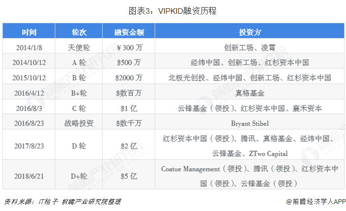 图表3：VIPKID融资历程