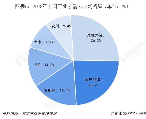 图表5：2018年中国工业机器人市场格局（单位：%）