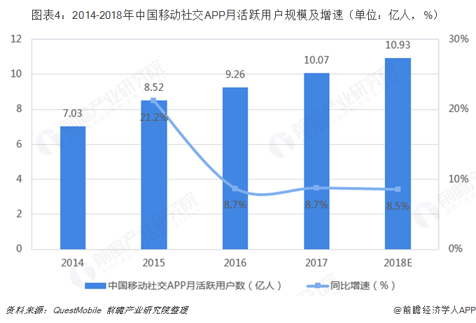 图表4：2014-2018年中国移动社交APP月活跃用户规模及增速（单位：亿人，%）  