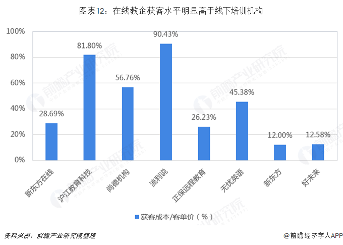 图表12：在线教企获客水平明显高于线下培训机构