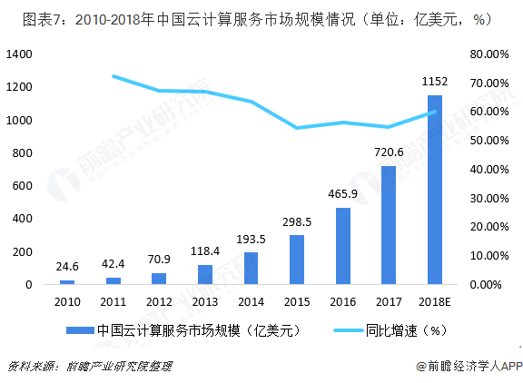 图表7：2010-2018年中国云计算服务市场规模情况（单位：亿美元，%）  
