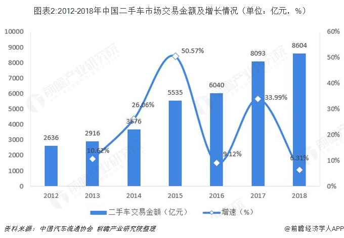 图表2:2012-2018年中国二手车市场交易金额及增长情况（单位：亿元，%）  