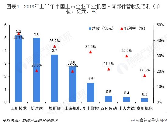 上市企业工业机器人零部件营收及毛利(单位:亿