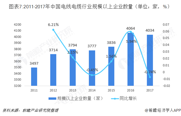 图表7:2011-2017年中国电线电缆行业规模以上企业数量（单位：家，%）  
