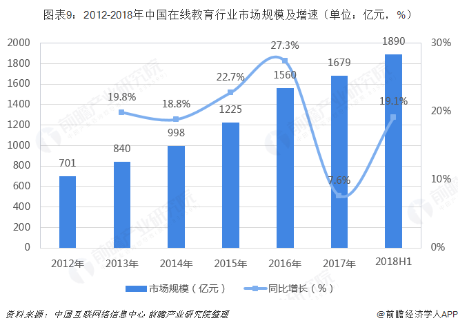  图表9：2012-2018年中国在线教育行业市场规模及增速（单位：亿元，%）  