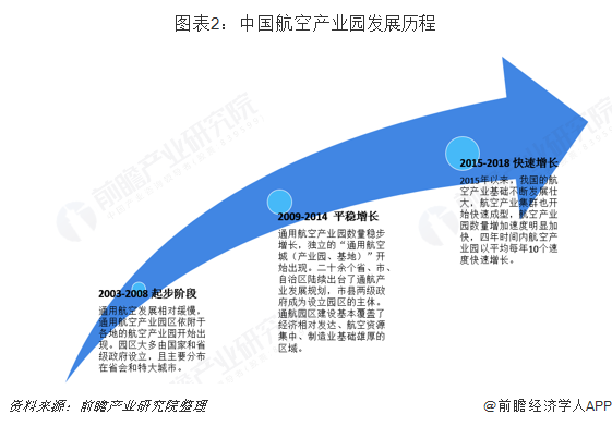 图表2：中国航空产业园发展历程
