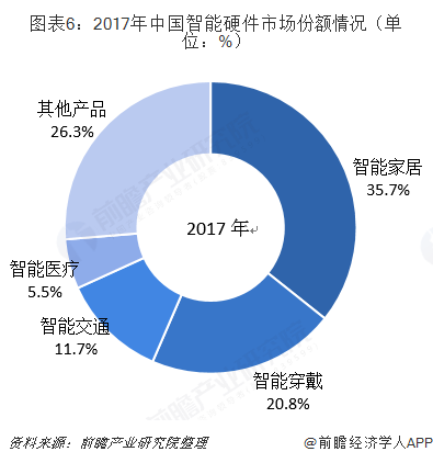 图表6：2017年中国智能硬件市场份额情况（单位：%）