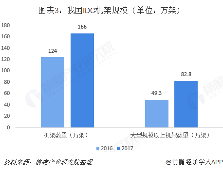 圖表3：我國IDC機(jī)架規(guī)模（單位：萬架）