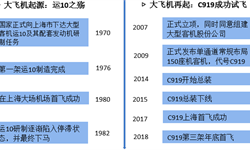 预见2019：《2019年中国飞机产业全景图谱》（附市场规模、竞争格局、发展趋势）