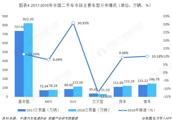 图表4:2017-2018年中国二手车市场主要车型分布情况（单位：万辆，%）  