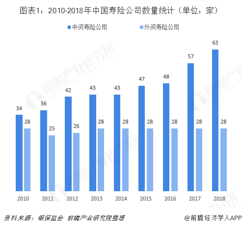 图表1：2010-2018年中国寿险公司数量统计（单位：家）