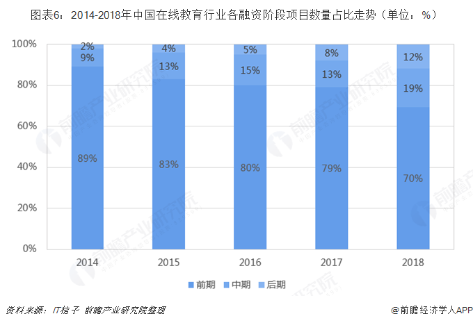 图表6：2014-2018年中国在线教育行业各融资阶段项目数量占比走势（单位：%）  