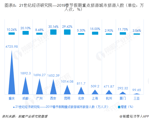 图表8：21世纪经济研究院——2019春节假期重点旅游城市旅游人数（单位：万人次，%）