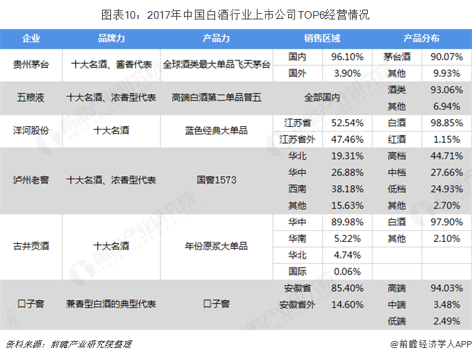 图表10：2017年中国白酒行业上市公司TOP6经营情况