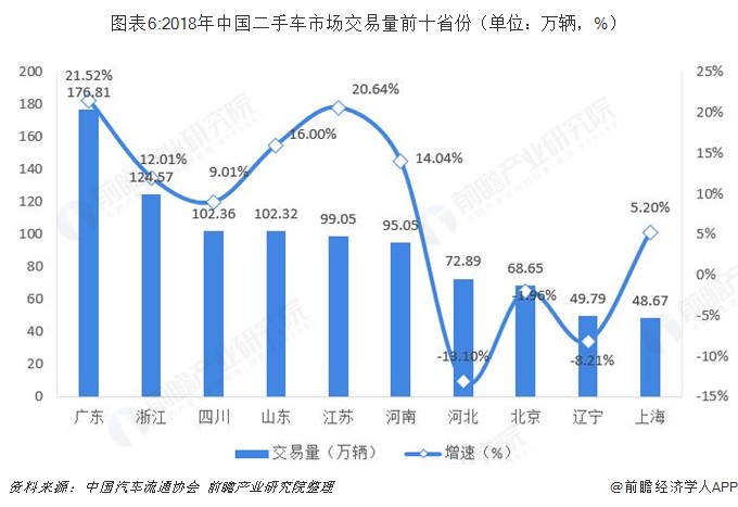 图表6:2018年中国二手车市场交易量前十省份（单位：万辆，%）  