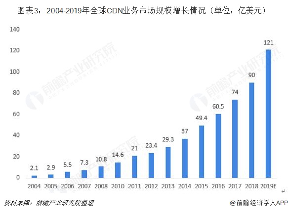 图表3：2004-2019年全球CDN业务市场规模增长情况（单位：亿美元）