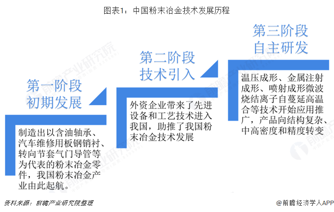图表1：中国粉末冶金技术发展历程