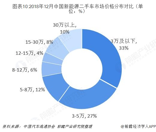 图表10:2018年12月中国新能源二手车市场价格分布对比（单位：%）  