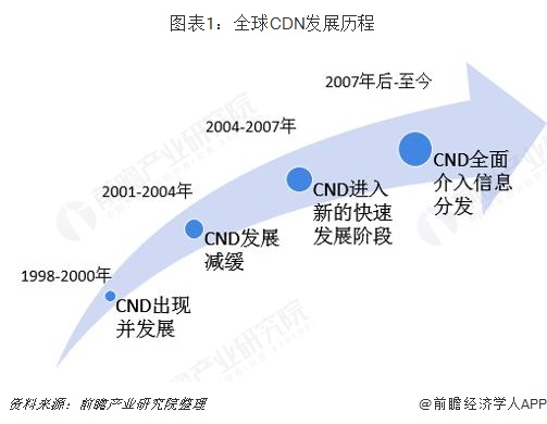 图表1：全球CDN发展历程