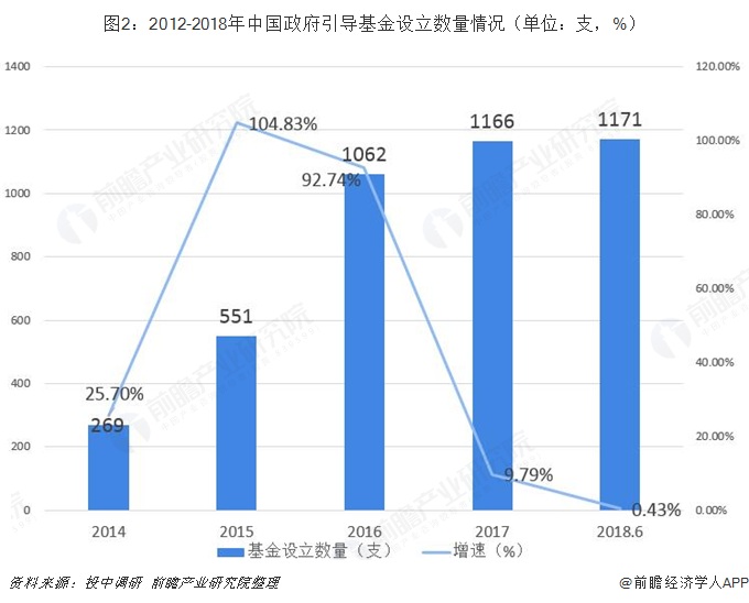 图2：2012-2018年中国政府引导基金设立数量情况（单位：支，%）  