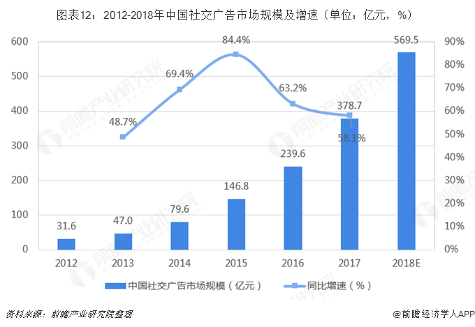图表12：2012-2018年中国社交广告市场规模及增速（单位：亿元，%）  