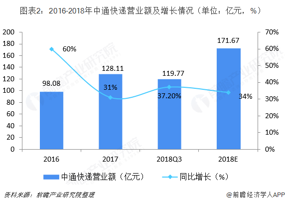 图表2：2016-2018年中通快递营业额及增长情况（单位：亿元，%）  