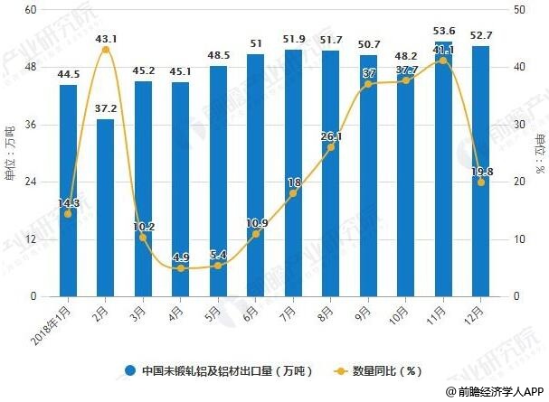 2018年12月中国未锻轧铝及铝材出口统计及增长情况