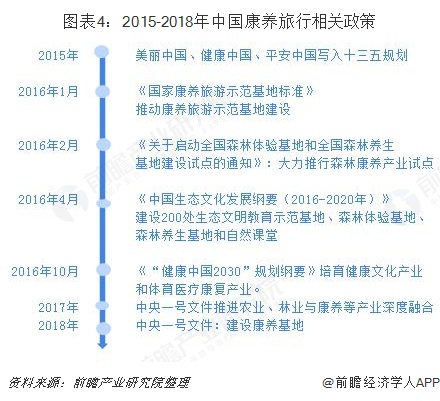 图表4：2015-2018年中国康养旅行相关政策  