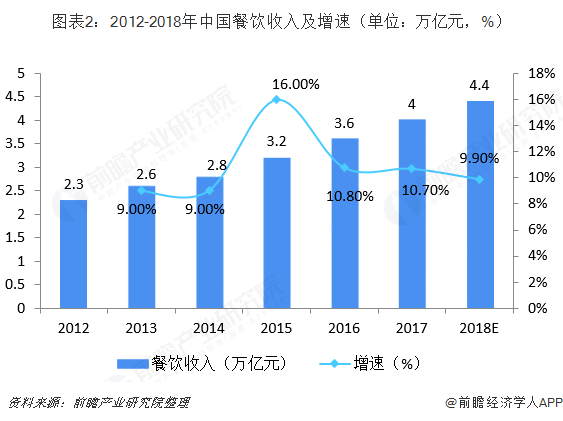 图表2：2012-2018年中国餐饮收入及增速（单位：万亿元，%）