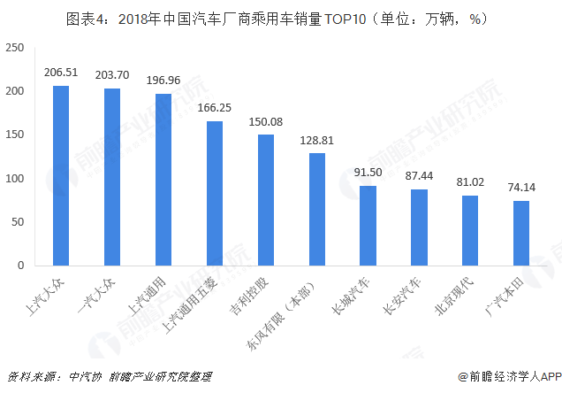图表4：2018年中国汽车厂商乘用车销量TOP10（单位：万辆，%）  