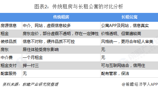 图表2：传统租房与长租公寓的对比分析