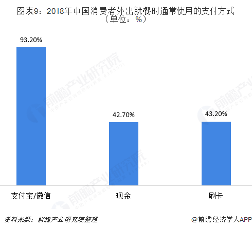 图表9：2018年中国消费者外出就餐时通常使用的支付方式（单位：%）  