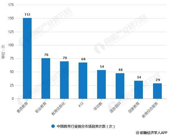 2018年全年中国教育行业细分市场融资次数统计情况