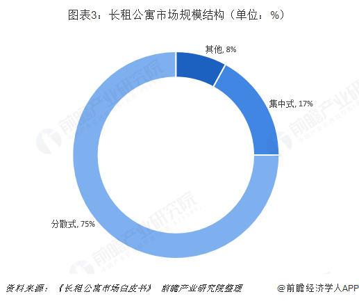 图表3：长租公寓市场规模结构（单位：%）  