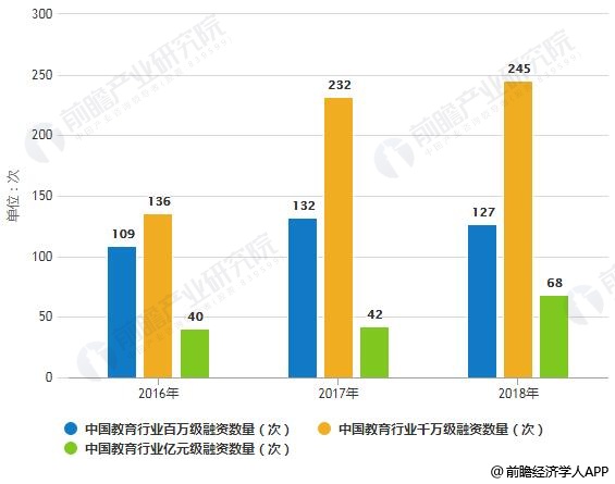 2016-2018年中国教育行业百万级及以上融资数量统计情况
