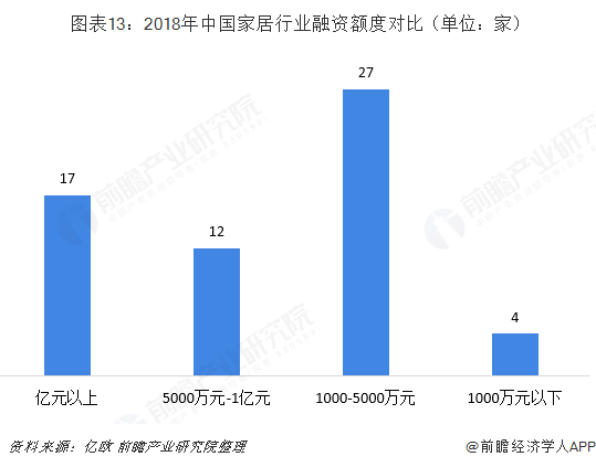  图表13：2018年中国家居行业融资额度对比（单位：家）  