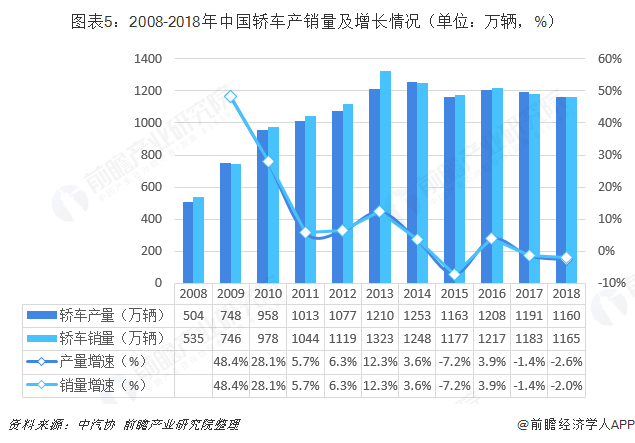 图表5：2008-2018年中国轿车产销量及增长情况（单位：万辆，%）  
