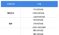 2018年3C產(chǎn)業(yè)點(diǎn)膠設(shè)備行業(yè)市場(chǎng)現(xiàn)狀與發(fā)展趨勢(shì) 設(shè)備價(jià)值大幅提升【組圖】