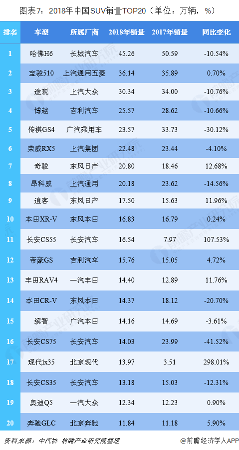 图表7：2018年中国SUV销量TOP20（单位：万辆，%）  