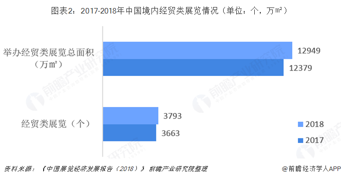  图表2：2017-2018年中国境内经贸类展览情况（单位：个，万㎡）