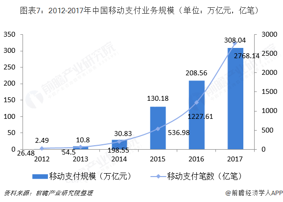 图表7：2012-2017年中国移动支付业务规模（单位：万亿元，亿笔）  