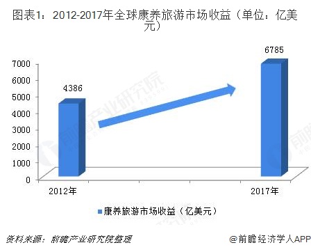 图表1：2012-2017年全球康养旅游市场收益（单位：亿美元）  