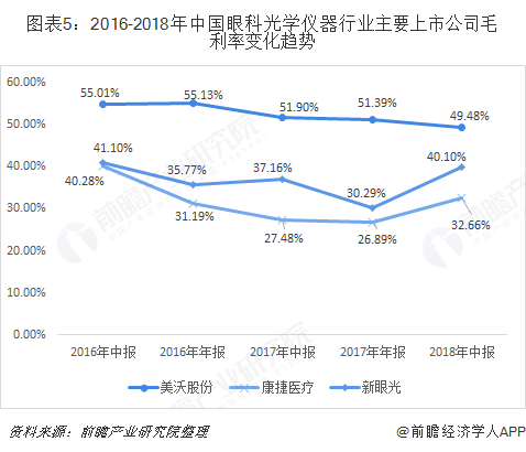 图表5：2016-2018年中国眼科光学仪器行业主要上市公司毛利率变化趋势  