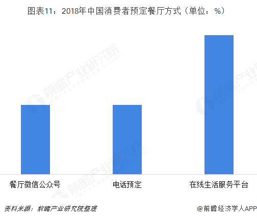 图表11：2018年中国消费者预定餐厅方式（单位：%）  
