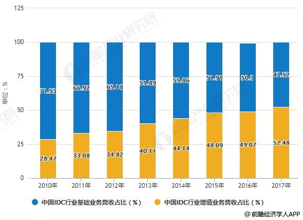 2010-2017年中国IDC行业两大业务营收占比统计情况