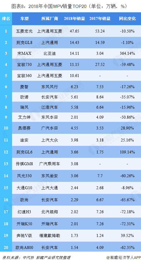 图表8：2018年中国MPV销量TOP20（单位：万辆，%）  