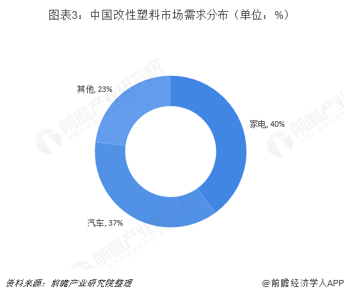 图表3：中国改性塑料市场需求分布（单位：%）