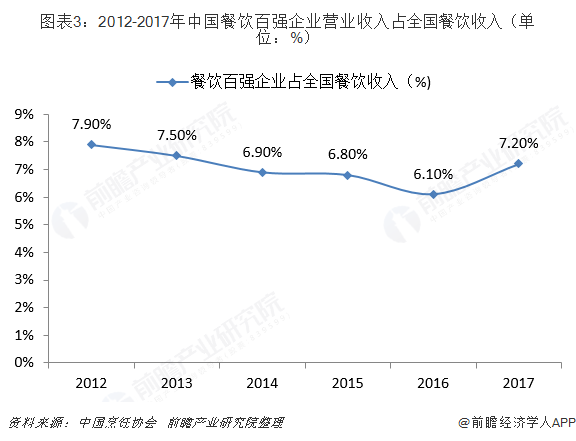 图表3：2012-2017年中国餐饮百强企业营业收入占全国餐饮收入（单位：%）  