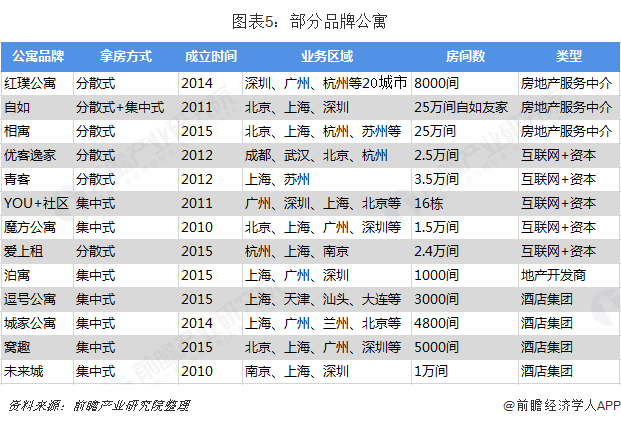 图表5：部分品牌公寓